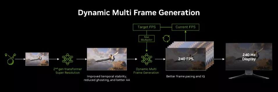 Dynamic Multi Frame Generation: Умная адаптация